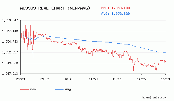 黄金9999价格走势图
