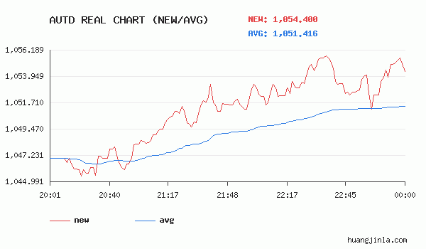 黄金历史价格与实时行情走势图