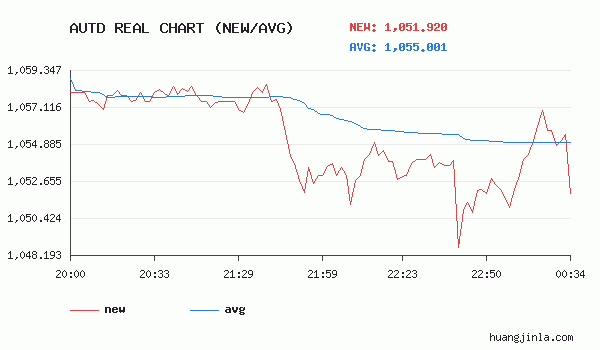 黄金价格走势图