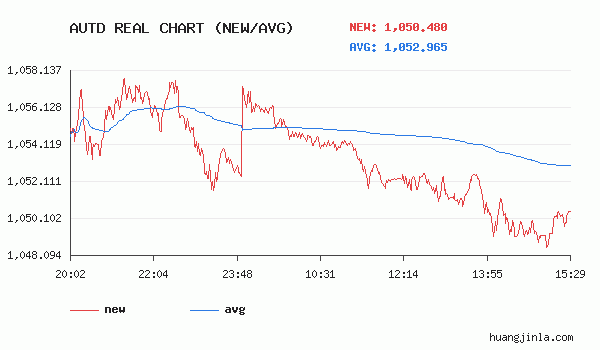 黄金(T+D)价格走势图