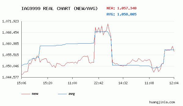i白银9999价格走势图