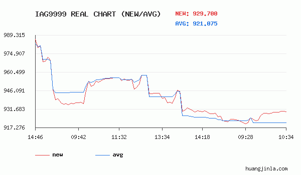 i白银9999价格走势图