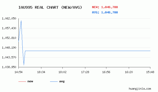 i黄金995价格走势图