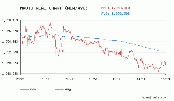 m黄金(T+D)价格走势图