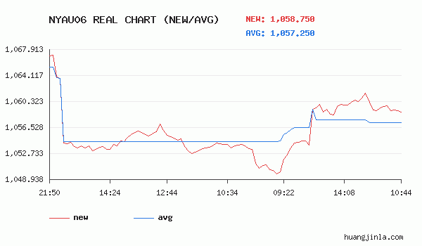 纽约金TN06价格走势图