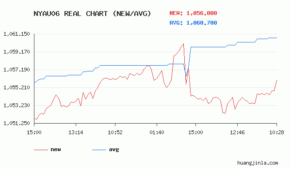 纽约金TN06价格走势图