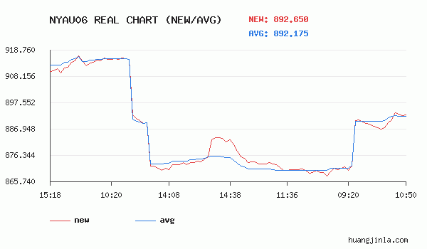 纽约金TN06价格走势图