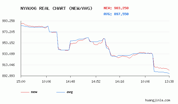 纽约金TN06价格走势图