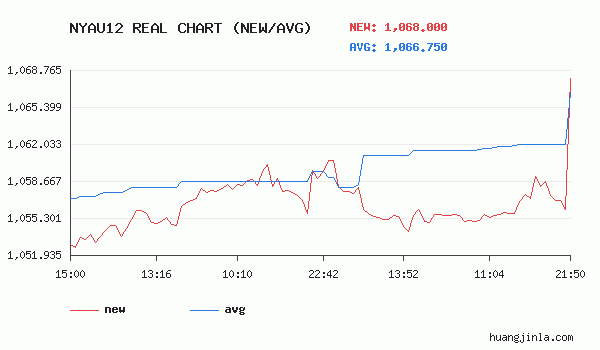 纽约金TN12价格走势图