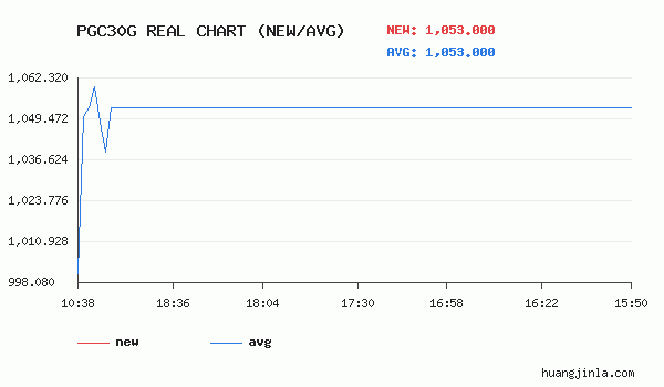 PGC30g价格走势图