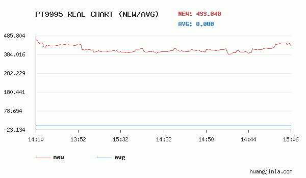 铂金9995价格走势图