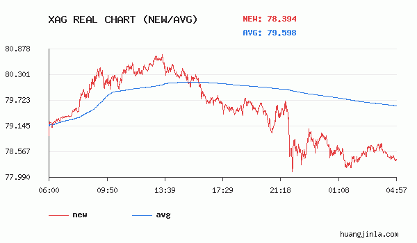 白银24小时价格走势图