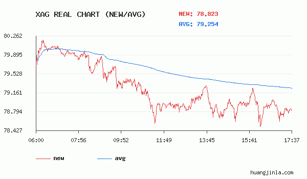 黄金价格走势图