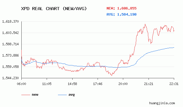 黄金价格走势图