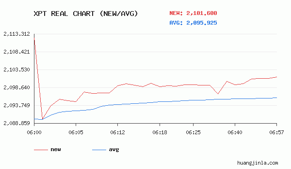 铂金24小时价格走势图
