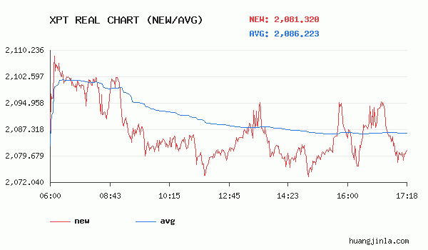 黄金价格走势图