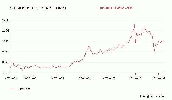 近年黄金历史价格走势图