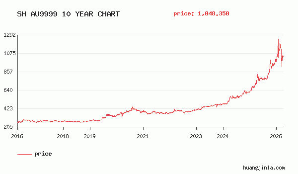 近10年黄金历史价格走势图