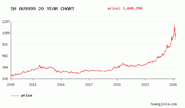 近20年黄金历史价格走势图