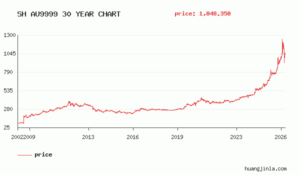 近30年黄金历史价格走势图