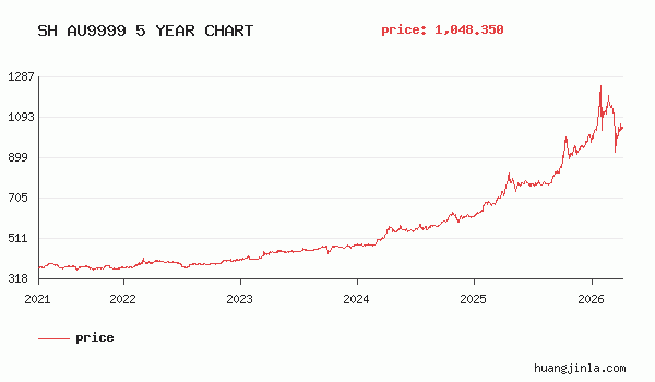 近5年黄金历史价格走势图